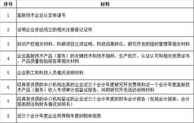 2017高新技術企業認定條件大整理 科技中介服務視角